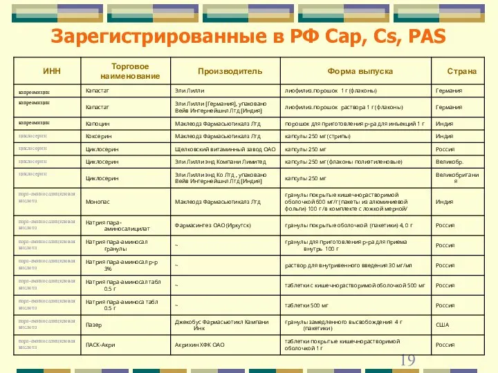 Зарегистрированные в РФ Cap, Cs, PAS