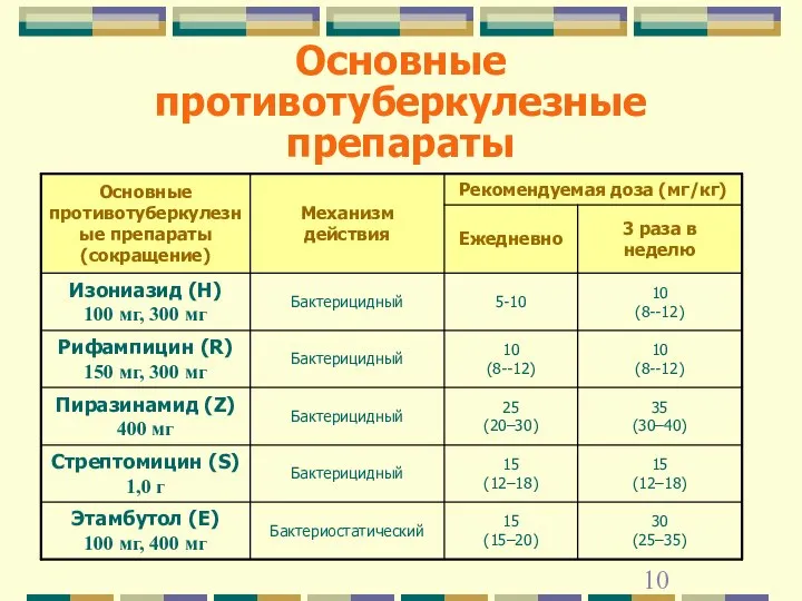 Основные противотуберкулезные препараты