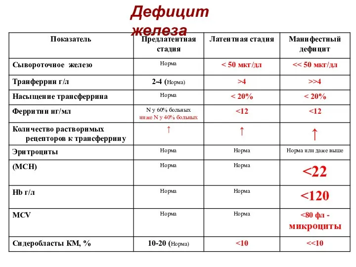 Дефицит железа