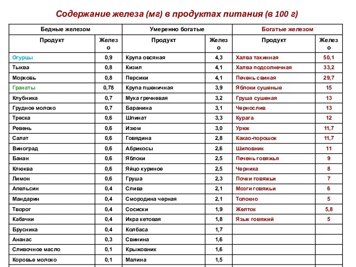 Содержание железа (мг) в продуктах питания (в 100 г)