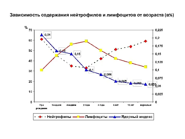 Зависимость содержания нейтрофилов и лимфоцитов от возраста (в%)