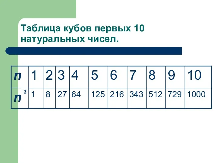 Таблица кубов первых 10 натуральных чисел. 3