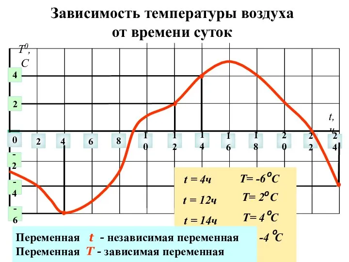 Зависимость температуры воздуха от времени суток 0 2 4 6 8