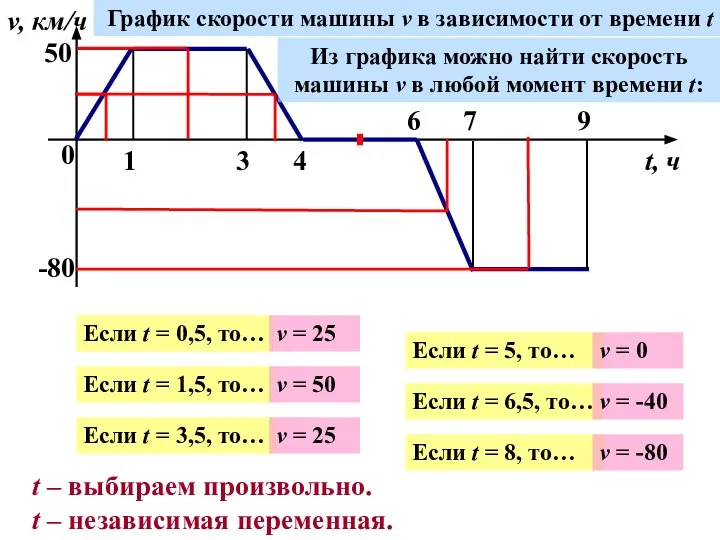 0 1 3 4 6 7 9 v, км/ч t, ч