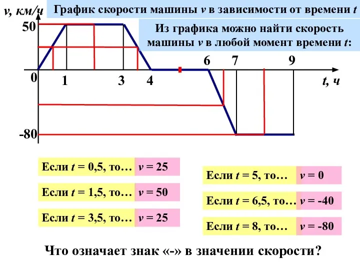 0 1 3 4 6 7 9 v, км/ч t, ч