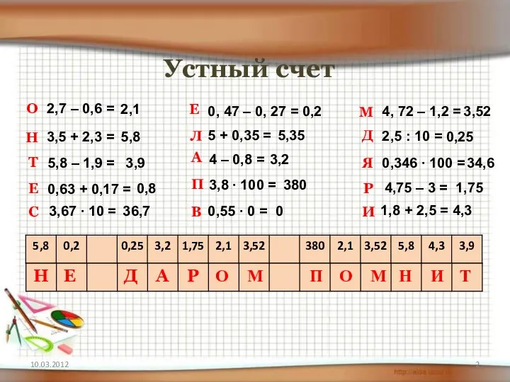 10.03.2012 Устный счет 2,7 – 0,6 = 3,5 + 2,3 =