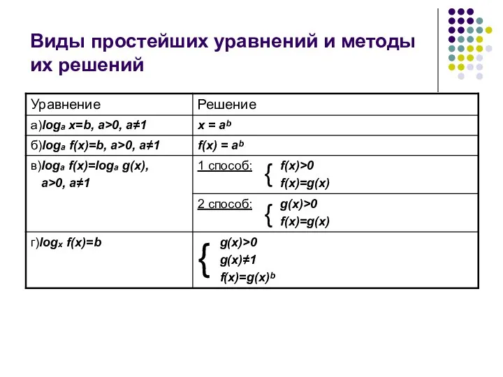 Виды простейших уравнений и методы их решений