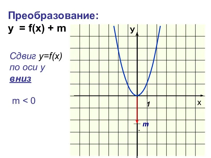 Преобразование: y = f(x) + m m Сдвиг у=f(x) по оси y вниз m 1