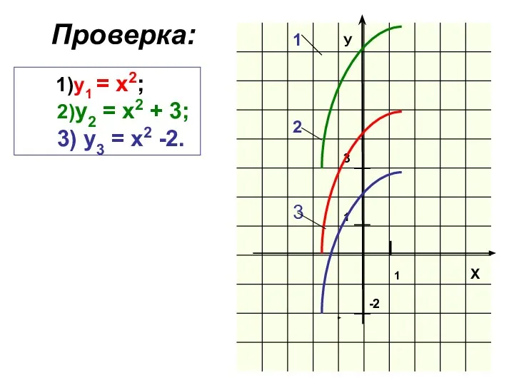 Проверка: 1)y1 = х2; 2)y2 = х2 + 3; 3) у3 = х2 -2.