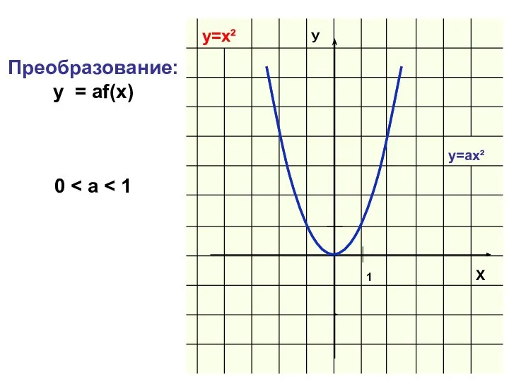 Преобразование: y = af(x) 0