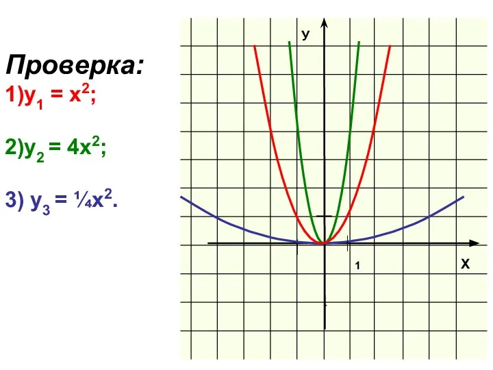 Проверка: 1)y1 = х2; 2)у2 = 4х2; 3) у3 = ¼х2.