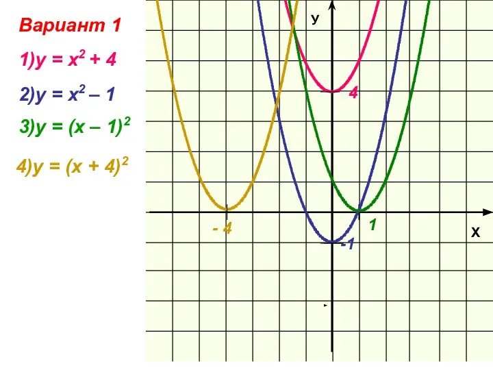 4)у = (х + 4)2 Вариант 1 1)у = х2 +