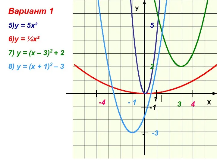 Вариант 1 6)у = ¼х² -1 5 1 5)у = 5х²