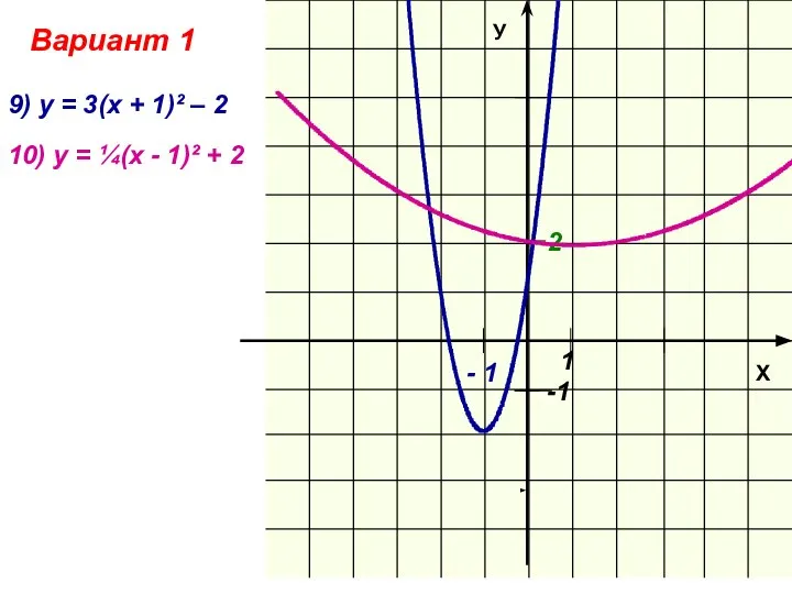 Вариант 1 9) у = 3(х + 1)² – 2 -1