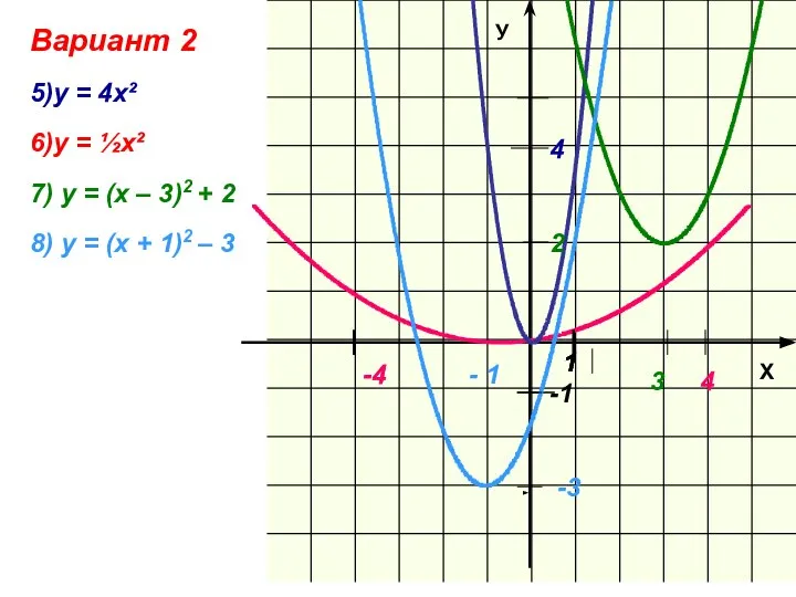 Вариант 2 6)у = ½х² -1 4 1 5)у = 4х²