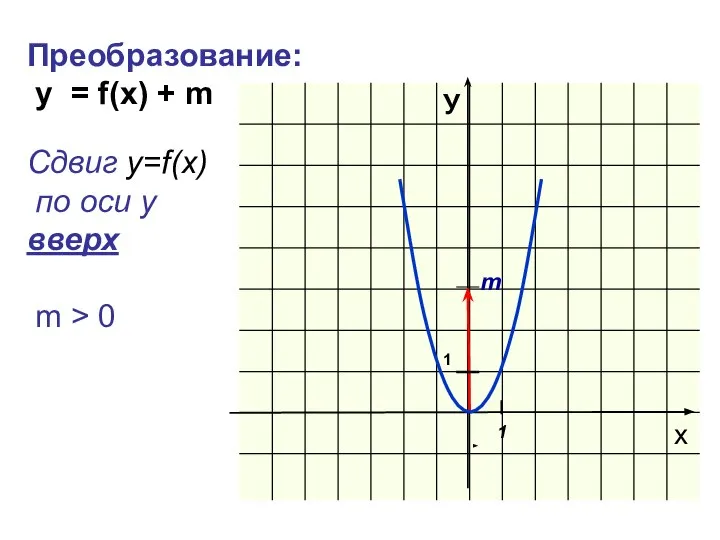 Преобразование: y = f(x) + m Сдвиг у=f(x) по оси y