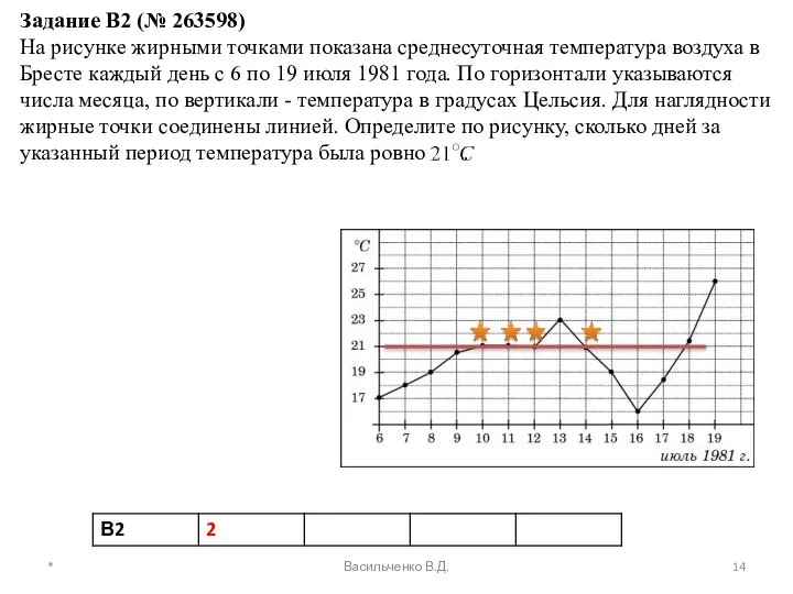 * Васильченко В.Д. Задание B2 (№ 263598) На рисунке жирными точками
