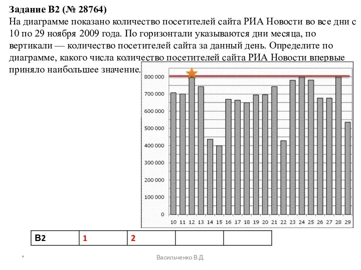 Задание B2 (№ 28764) На диаграмме показано количество посетителей сайта РИА