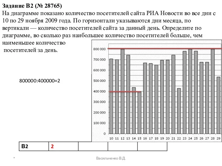 * Васильченко В.Д. Задание B2 (№ 28765) На диаграмме показано количество