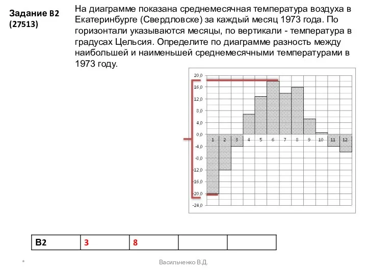 Задание B2 (27513) На диаграмме показана среднемесячная температура воздуха в Екатеринбурге