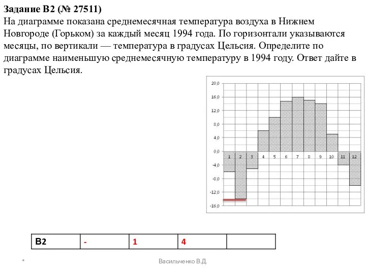 Задание B2 (№ 27511) На диаграмме показана среднемесячная температура воздуха в