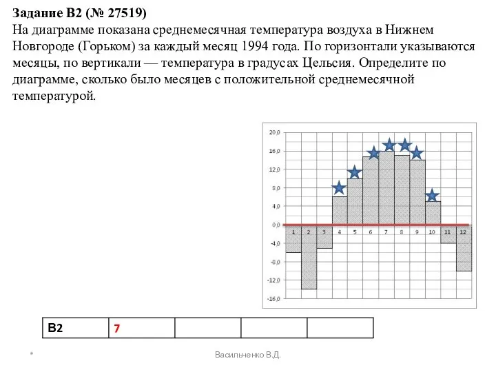 Задание B2 (№ 27519) На диаграмме показана среднемесячная температура воздуха в