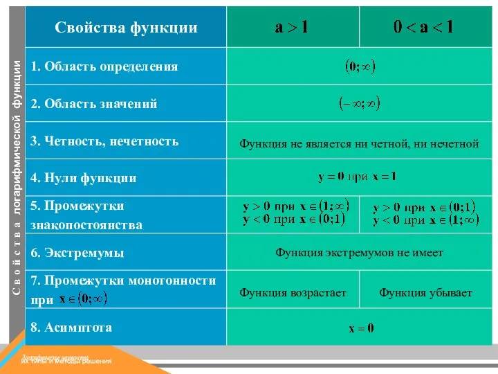 Функция убывает 8. Асимптота Функция возрастает 7. Промежутки монотонности при Функция