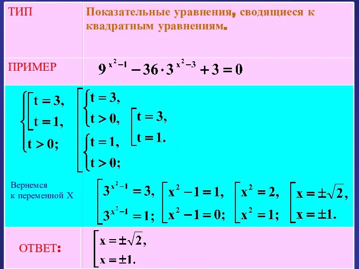 ПРИМЕР Показательные уравнения, сводящиеся к квадратным уравнениям. ТИП Вернемся к переменной Х . ОТВЕТ: