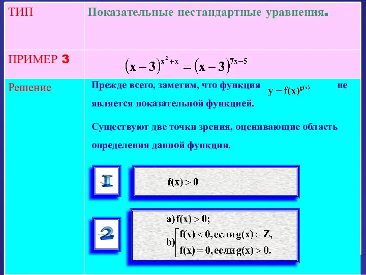 Решение ПРИМЕР 3 Показательные нестандартные уравнения. ТИП Прежде всего, заметим, что