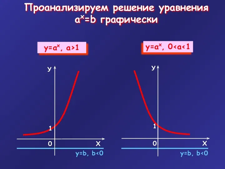 Проанализируем решение уравнения ax=b графически у=b, b у=b, b