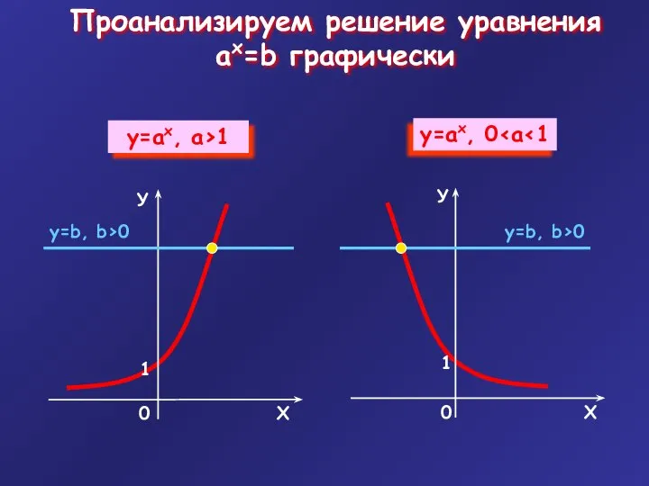 Проанализируем решение уравнения ax=b графически у=b, b>0 у=b, b>0