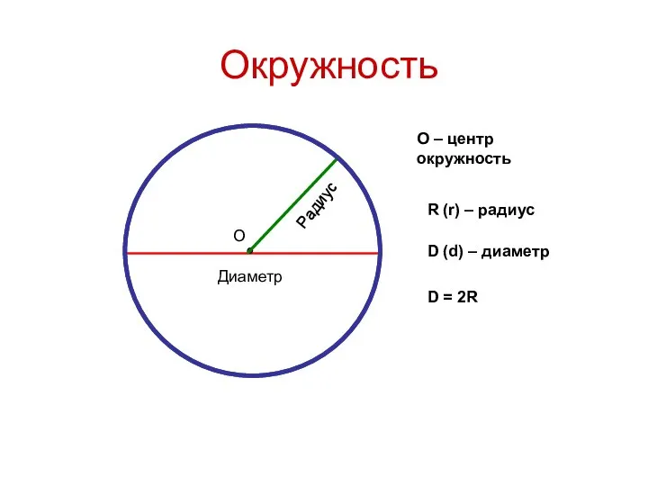 Окружность Диаметр Радиус О О – центр окружность D (d) –