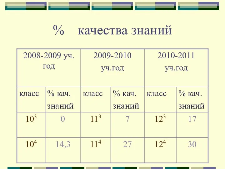 % качества знаний