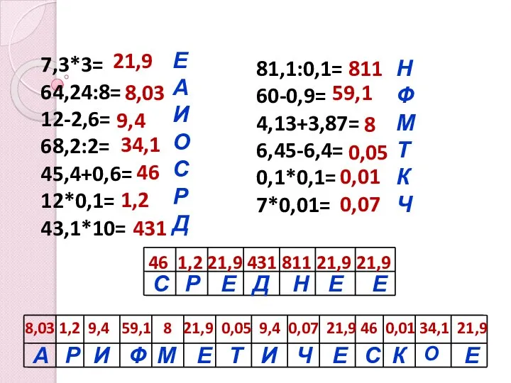 7,3*3= 64,24:8= 12-2,6= 68,2:2= 45,4+0,6= 12*0,1= 43,1*10= 81,1:0,1= 60-0,9= 4,13+3,87= 6,45-6,4=