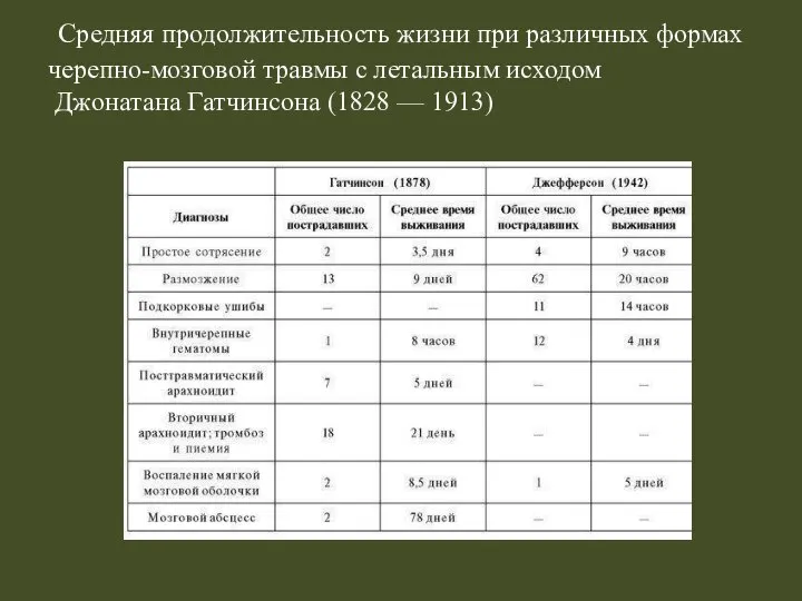 Средняя продолжительность жизни при различных формах черепно-мозговой травмы с летальным исходом Джонатана Гатчинсона (1828 — 1913)