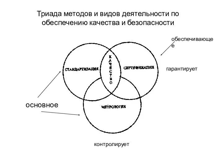 Триада методов и видов деятельности по обеспечению качества и безопасности контролирует основное обеспечивающее гарантирует