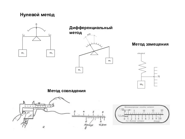 Нулевой метод Дифференциальный метод Метод замещения Метод совпадения