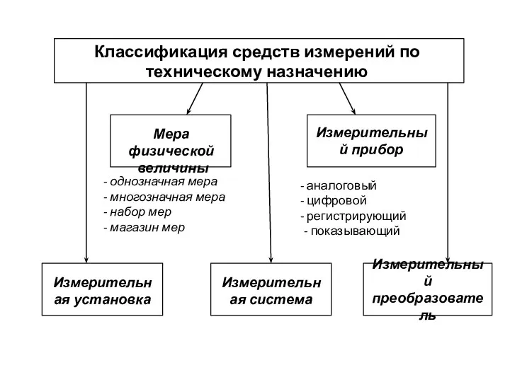 Классификация средств измерений по техническому назначению Мера физической величины Измерительный прибор