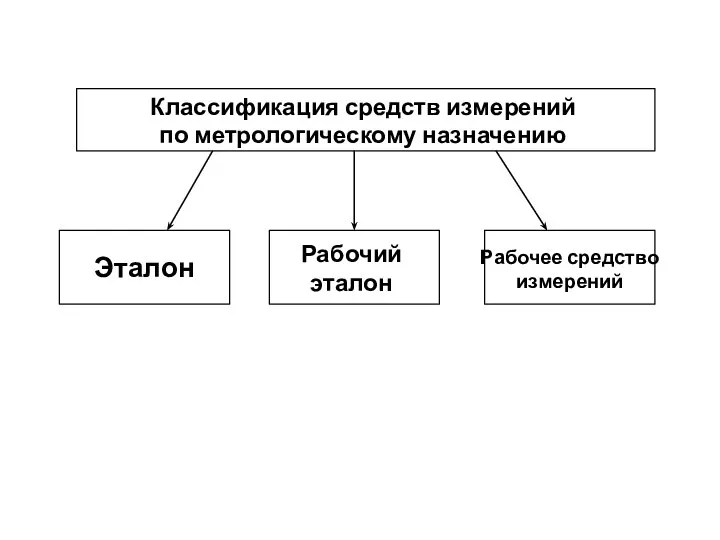 Классификация средств измерений по метрологическому назначению Рабочее средство измерений Эталон Рабочий эталон