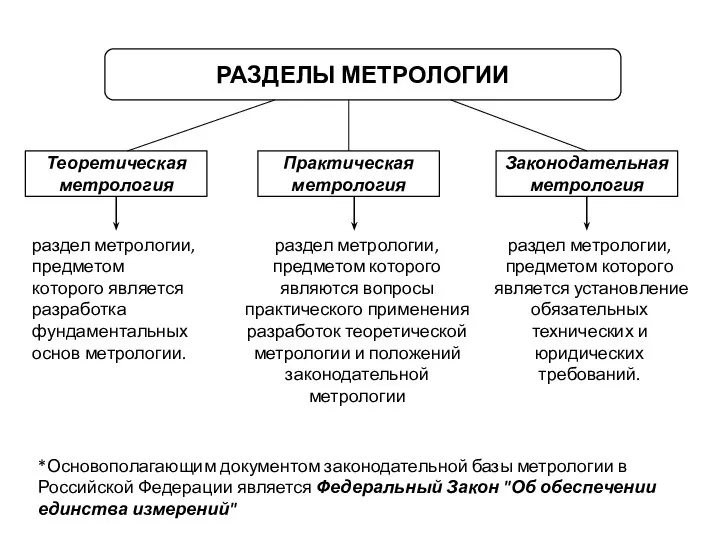 РАЗДЕЛЫ МЕТРОЛОГИИ Теоретическая метрология раздел метрологии, предметом которого является разработка фундаментальных