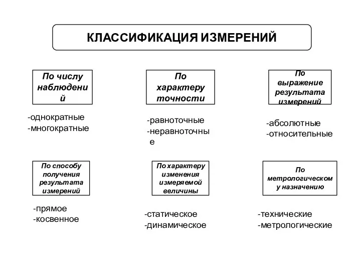 КЛАССИФИКАЦИЯ ИЗМЕРЕНИЙ По числу наблюдений однократные многократные По характеру точности По