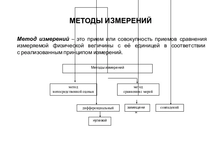 МЕТОДЫ ИЗМЕРЕНИЙ Метод измерений – это прием или совокупность приемов сравнения