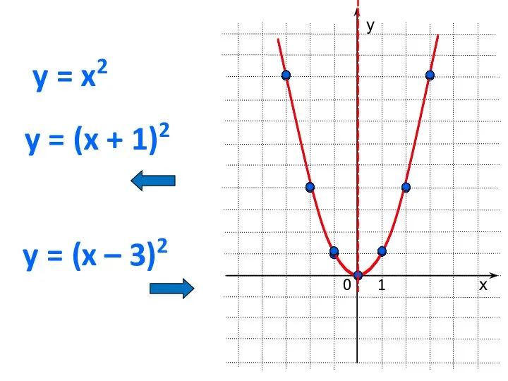 0 y = x2 х у 1 y = (x +