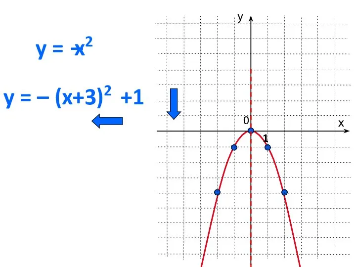 0 y = х у 1 y = – (x+3)2 +1 x2 –