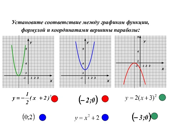 Установите соответствие между графиком функции, формулой и координатами вершины параболы: