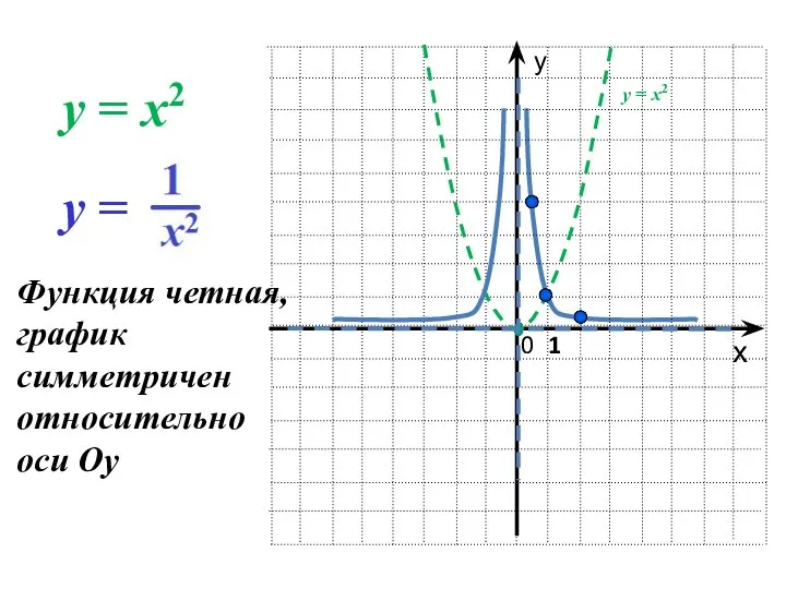 у х 0 1 y = x2 Функция четная, график симметричен