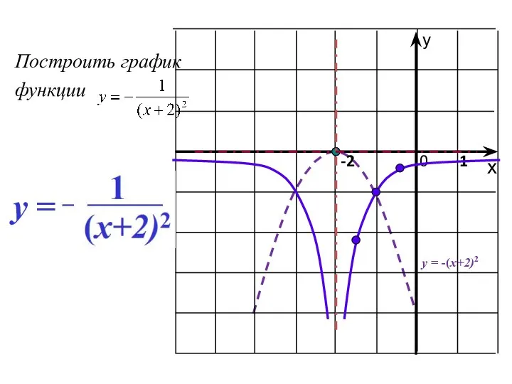 Построить график функции у 0 1 -2 х