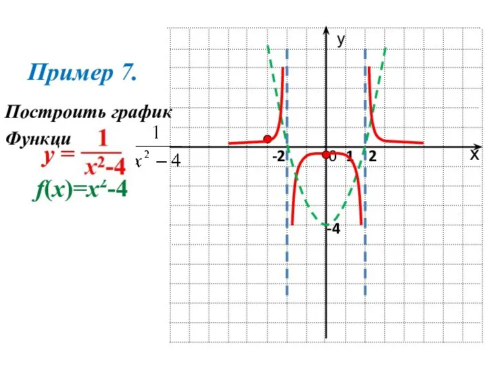 у х 0 1 Построить график Функции 2 -2 f(x)=х2-4 -4 Пример 7.