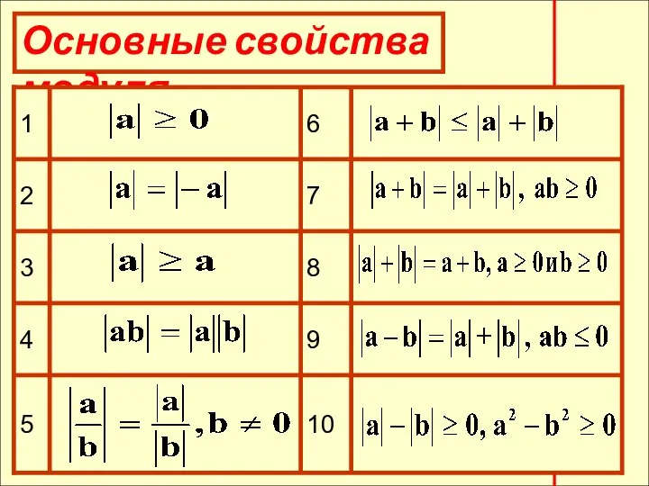 Основные свойства модуля.