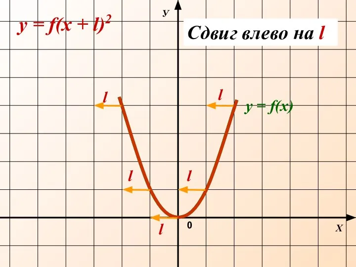 Х У 0 y = f(х + l)2 y = f(х)